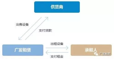 融资租赁是什么1