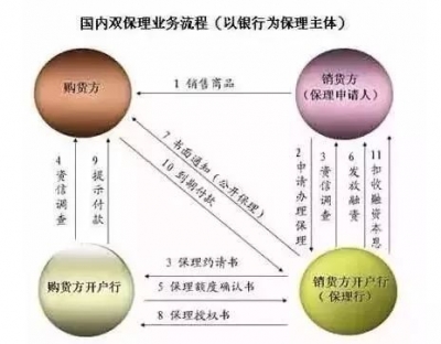 保理为何收欢迎